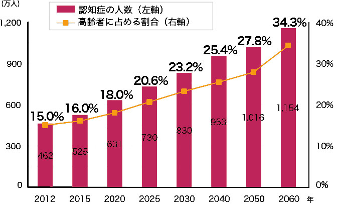 「日本における認知症の高齢者人口の将来推計に関する研究」（厚生労働省）参照